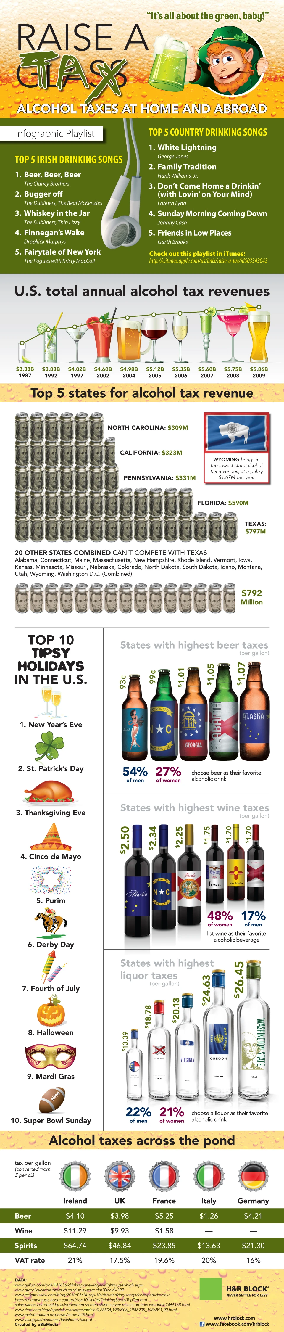 Alcohol Taxes In The Us And Globally Impact Pricing And Consumption Patterns While Generating Government Revenue And Addressing Public Health Issues.